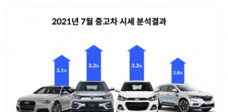 헤이딜러 7월 중고차 시세 발표 “반도체 품귀 영향으로 대부분 모델 상승세”