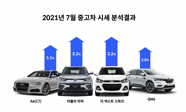 헤이딜러 7월 중고차 시세 발표 “반도체 품귀 영향으로 대부분 모델 상승세”