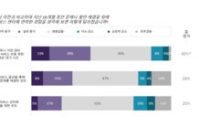 서비스나우 “한국 소비자, 코로나19 이후 고객서비스 문제 해결에 평균 8시간 이상 소비”