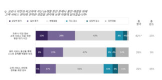서비스나우 “한국 소비자, 코로나19 이후 고객서비스 문제 해결에 평균 8시간 이상 소비”