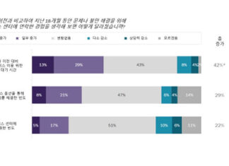서비스나우 “한국 소비자, 코로나19 이후 고객서비스 문제 해결에 평균 8시간 이상 소비”