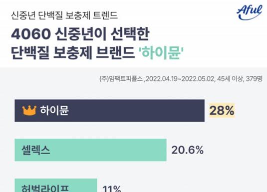 임팩트피플스 “일동 후디스의 하이뮨 4060 단백칠 보충제 선호도 1위”