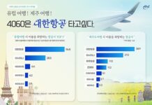 임팩트피플스 “4060 신중년, 국제선·국내선 대한항공 가장 선호