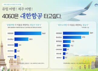 임팩트피플스 “4060 신중년, 국제선·국내선 대한항공 가장 선호