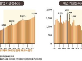 충남연구원 “포스트 코로나 시대, 자영업자 활성화 정책 필요”