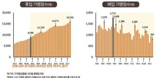 충남연구원 “포스트 코로나 시대, 자영업자 활성화 정책 필요”