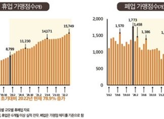 충남연구원 “포스트 코로나 시대, 자영업자 활성화 정책 필요”