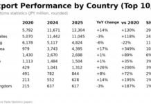 JSS: 2025 Sake Exports Grew Steadily, Reaching a Record 81 Markets
