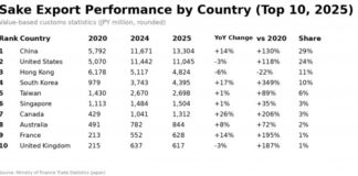 JSS: 2025 Sake Exports Grew Steadily, Reaching a Record 81 Markets