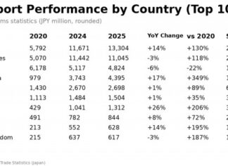 JSS: 2025 Sake Exports Grew Steadily, Reaching a Record 81 Markets