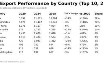JSS: 2025 Sake Exports Grew Steadily, Reaching a Record 81 Markets