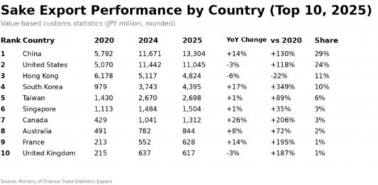 JSS: 2025 Sake Exports Grew Steadily, Reaching a Record 81 Markets
