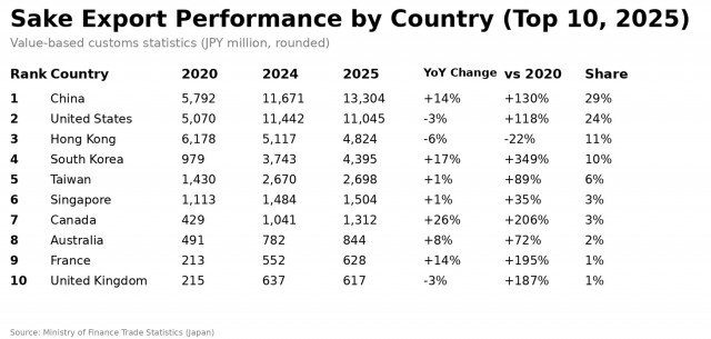 JSS: 2025 Sake Exports Grew Steadily, Reaching a Record 81 Markets